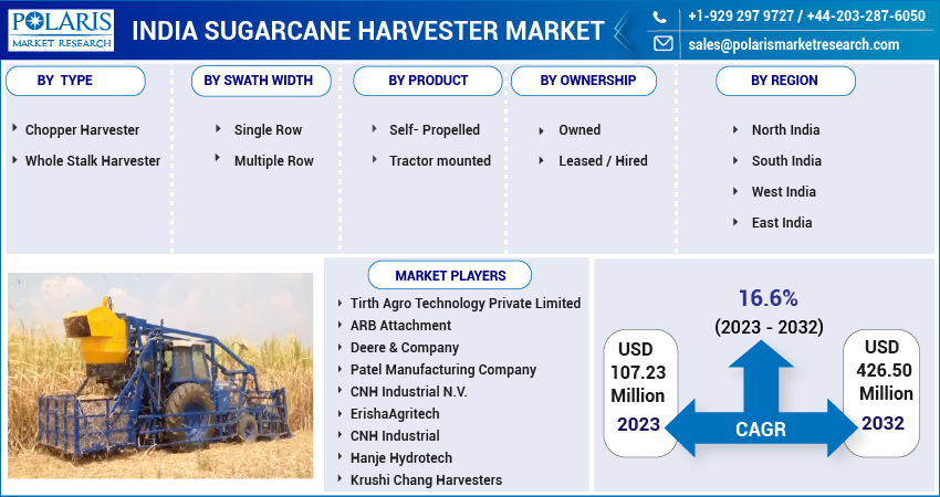 India Sugarcane Harvester Market Share, Size